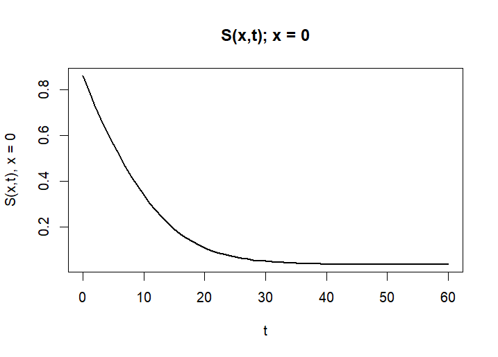S(0,t) - Susceptible over time